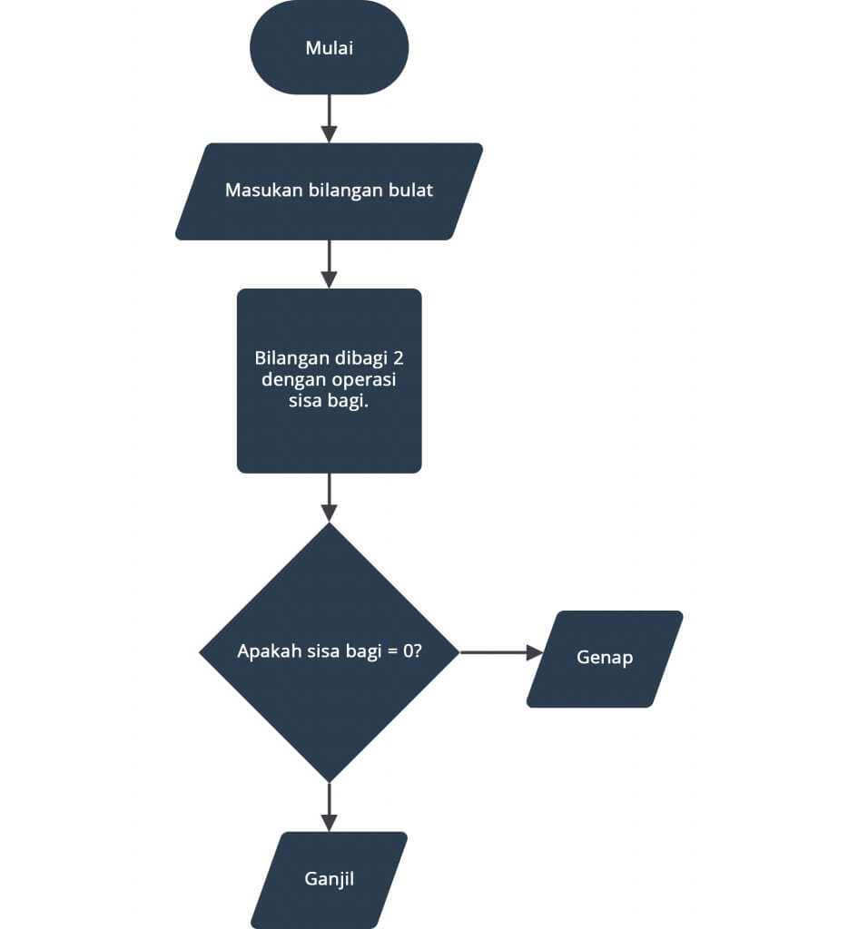 Detail Cara Membuat Flowchart Di Buku Nomer 3