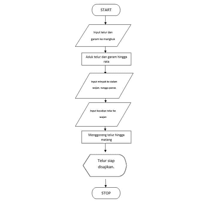 Detail Cara Membuat Flowchart Di Buku Nomer 4