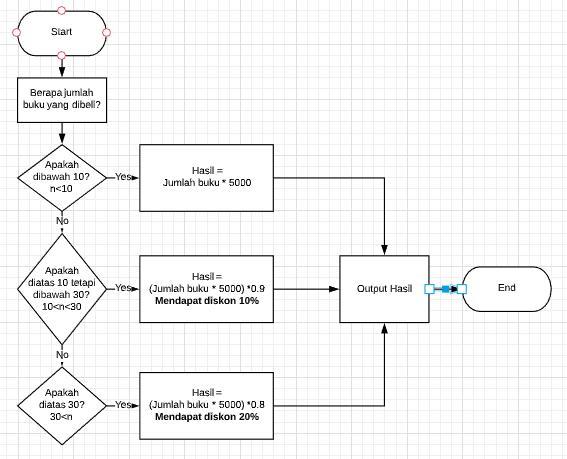 Detail Cara Membuat Flowchart Di Buku Nomer 38