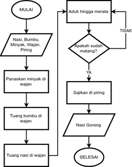 Detail Cara Membuat Flowchart Di Buku Nomer 8