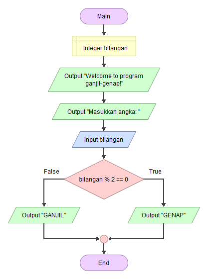 Cara Membuat Flowchart Di Flowgorithm - KibrisPDR