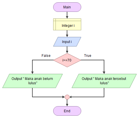 Detail Cara Membuat Flowchart Di Flowgorithm Nomer 19