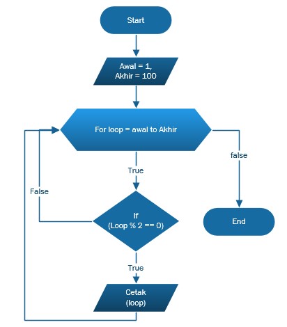 Detail Cara Membuat Flowchart Di Flowgorithm Nomer 24