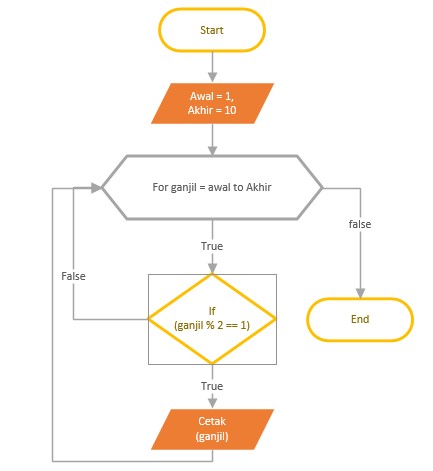 Detail Cara Membuat Flowchart Di Flowgorithm Nomer 44