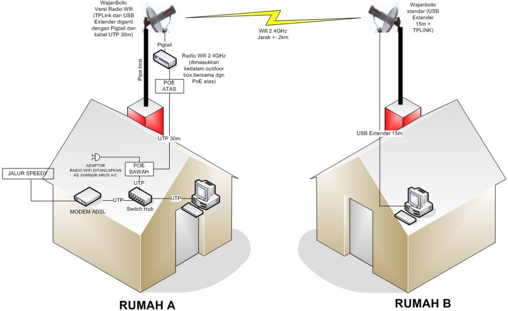 Detail Cara Membuat Jaringan Internet Sendiri Di Rumah Nomer 43