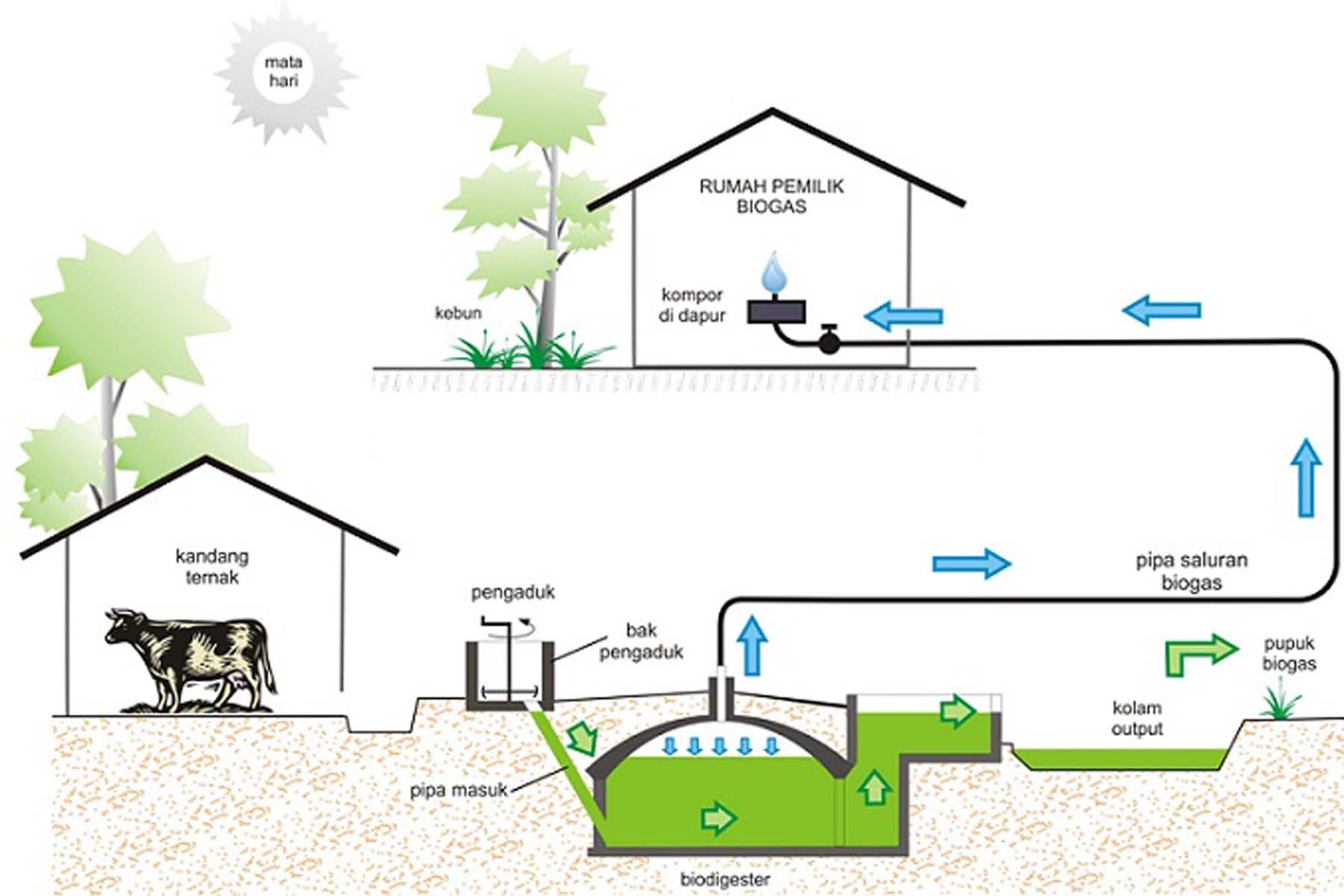 Detail Cara Membuat Resapan Air Limbah Rumah Tangga Nomer 19