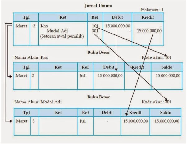 Detail Cara Memindahkan Jurnal Umum Ke Buku Besar Nomer 12