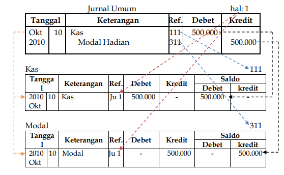 Detail Cara Memindahkan Jurnal Umum Ke Buku Besar Nomer 13