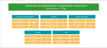 Detail Kohlenhydrate Bilder Nomer 14
