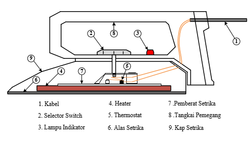 Detail Cara Menggambar Setrika Nomer 13