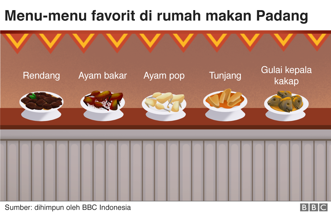 Detail Cara Menghitung Bagi Hasil Rumah Makan Padang Nomer 5