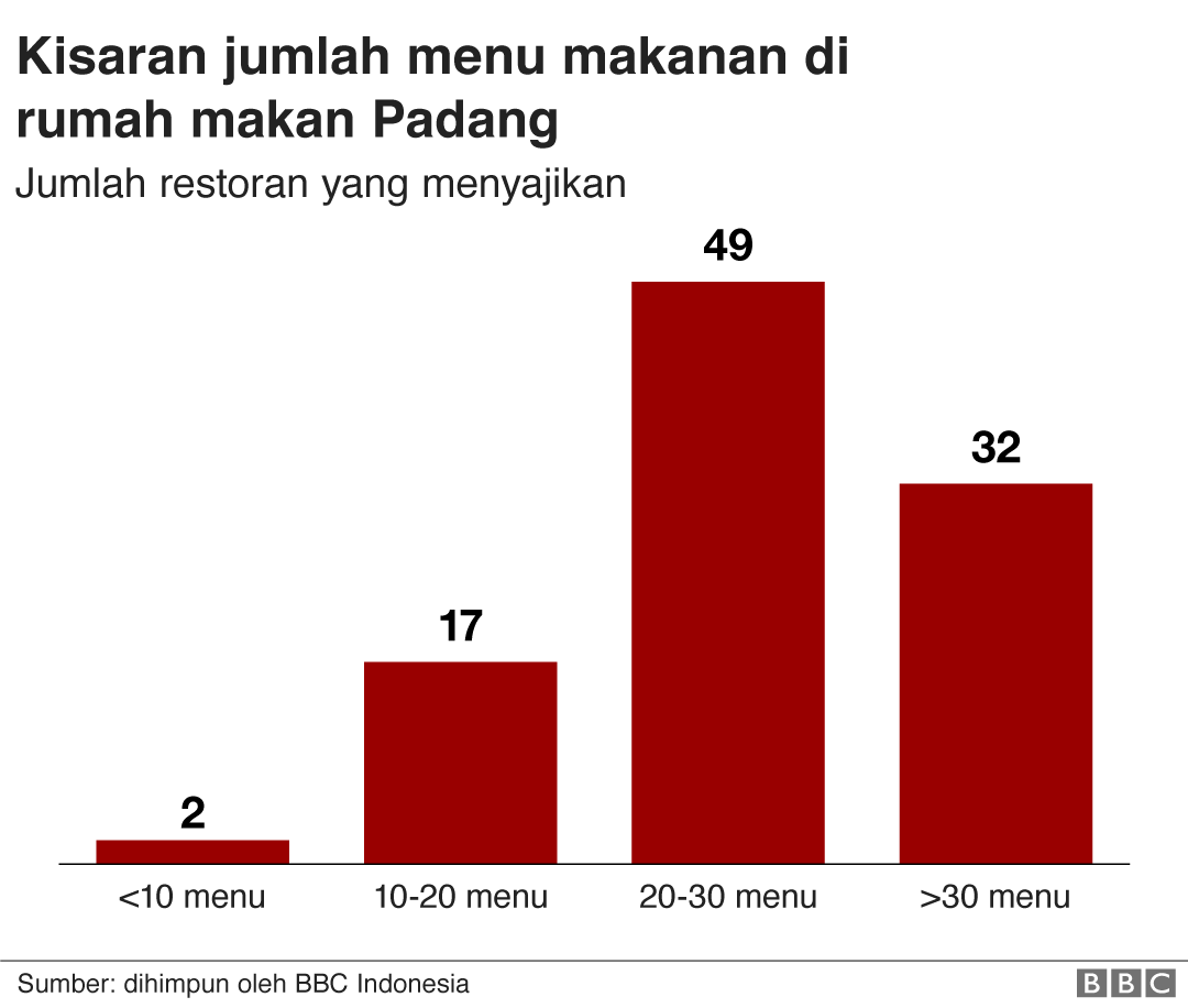 Detail Cara Menghitung Bagi Hasil Rumah Makan Padang Nomer 10