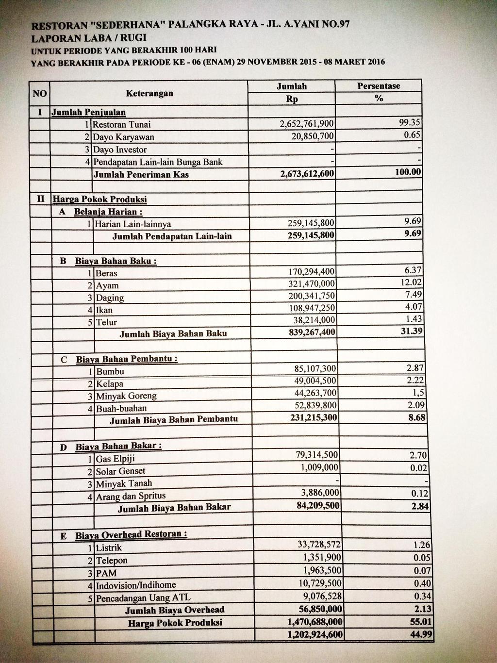 Detail Cara Menghitung Bagi Hasil Rumah Makan Padang Nomer 2