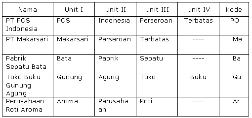 Detail Cara Mengindeks Surat Nomer 4