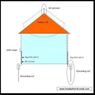 Detail Cara Pasang Grounding Listrik Rumah Nomer 16