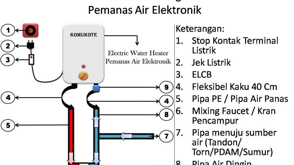 Cara Pasang Water Heater Di Rumah - KibrisPDR