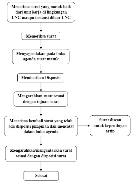 Detail Cara Pengarsipan Surat Nomer 17