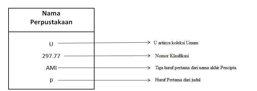 Detail Cara Penomoran Buku Perpustakaan Sekolah Nomer 12