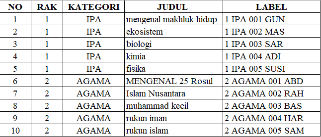 Detail Cara Penomoran Buku Perpustakaan Sekolah Nomer 19