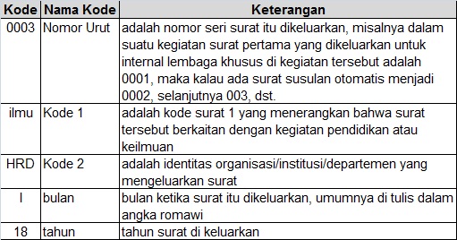 Detail Cara Penulisan No Surat Nomer 18