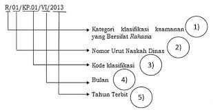 Detail Cara Penulisan No Surat Nomer 3