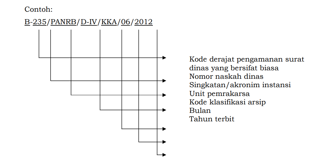 Detail Cara Penulisan Nomor Surat Nomer 13