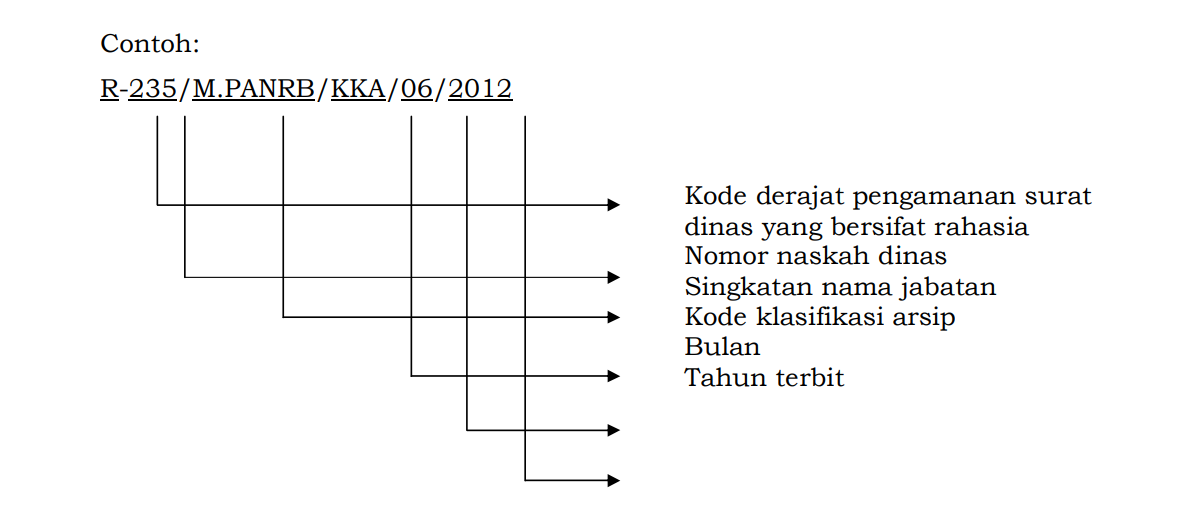 Detail Cara Penulisan Nomor Surat Yang Benar Nomer 14