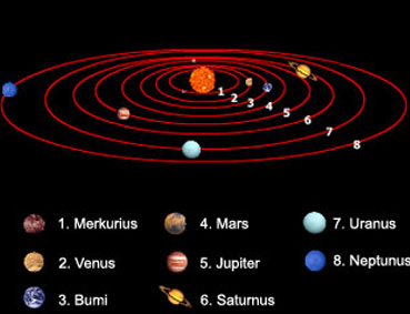 Detail Carilah Gambar Susunanplanet Tata Surya Nomer 16