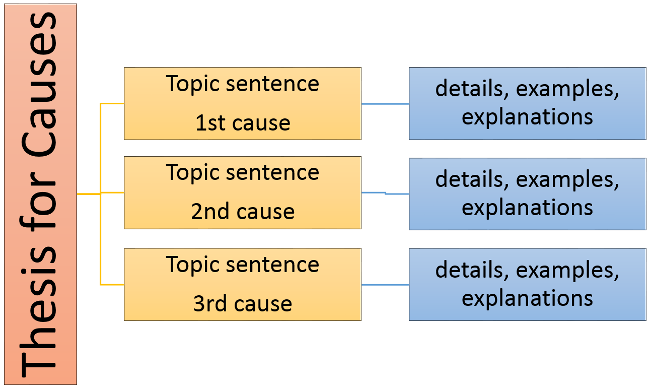 Detail Cause And Effect Thesis Template Nomer 34