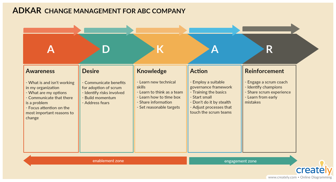 Detail Change Management Plan Template Nomer 19