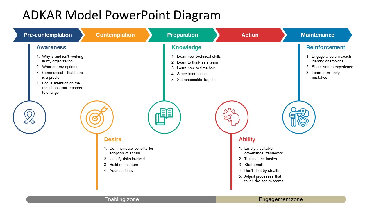 Detail Change Management Powerpoint Template Nomer 48