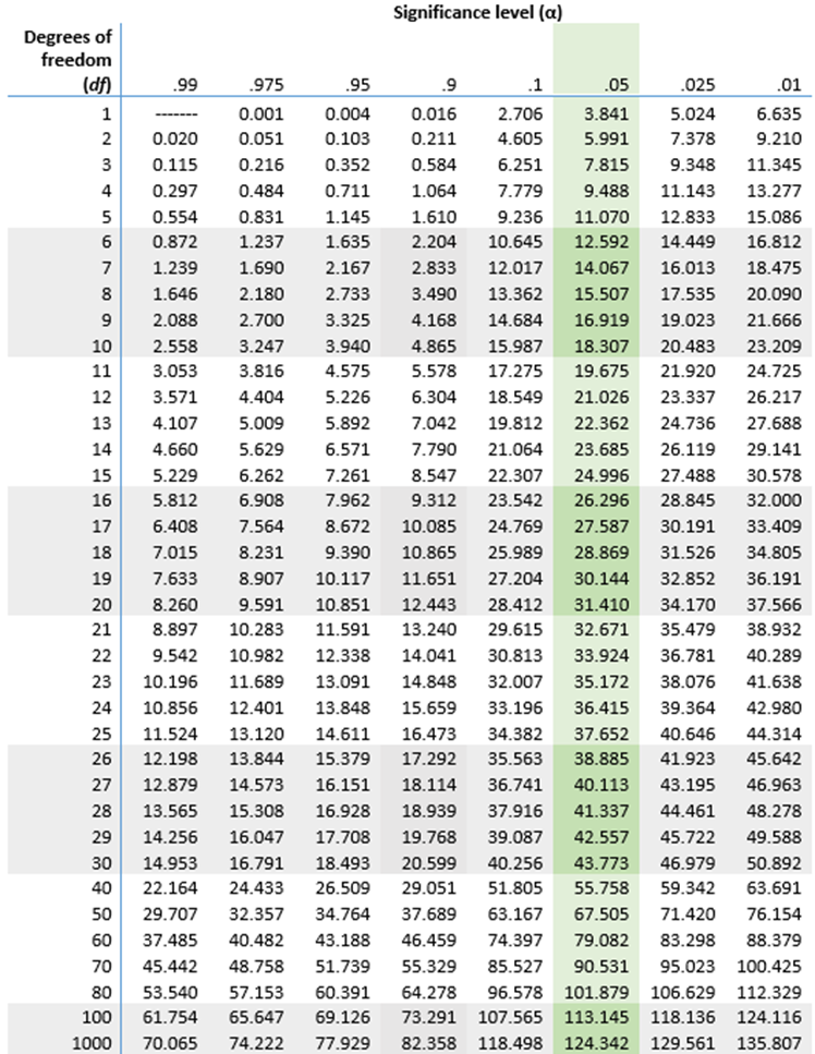 Detail Chi Square Test Excel Template Nomer 50