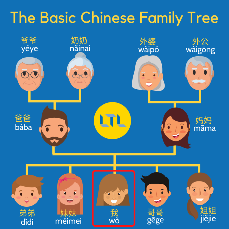 Chinese Family Tree Template - KibrisPDR