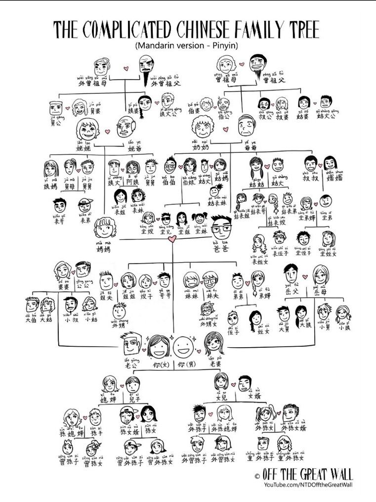 Detail Chinese Family Tree Template Nomer 2