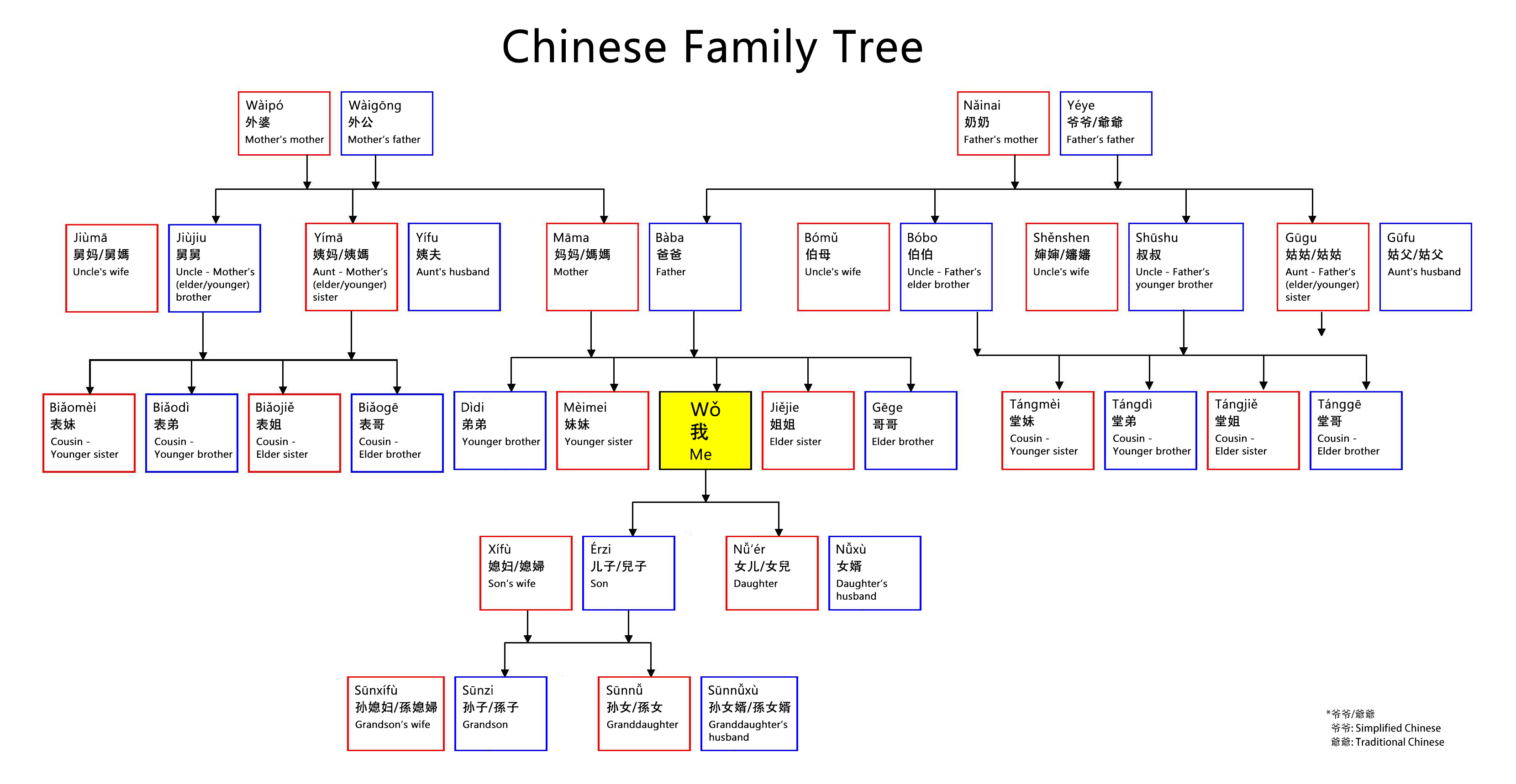 Detail Chinese Family Tree Template Nomer 17