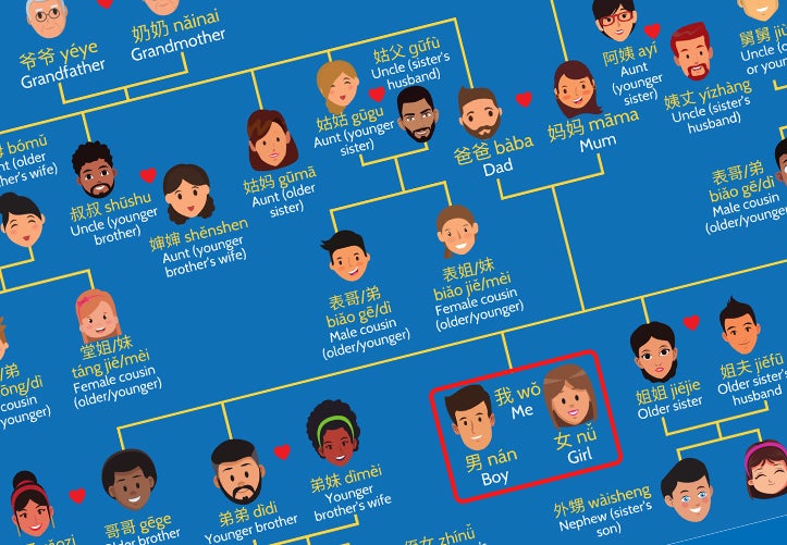 Detail Chinese Family Tree Template Nomer 22