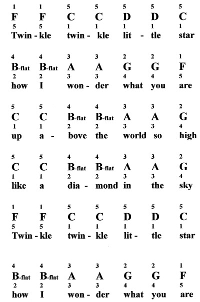 Detail Chord Twinkle Little Star Nomer 16