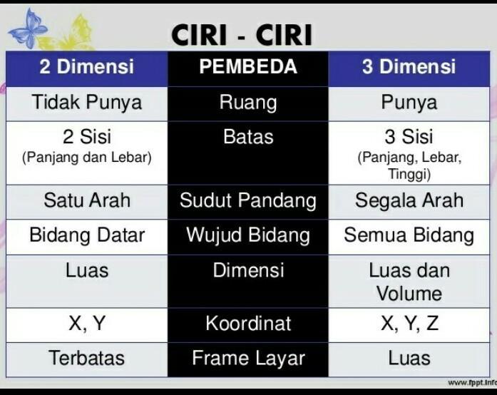 Detail Ciri Ciri Gambar 3 Dimensi Nomer 3