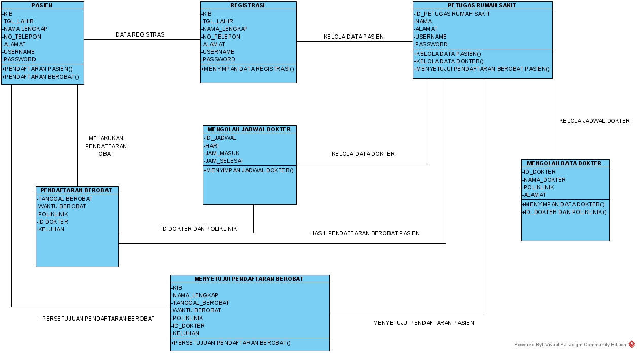 Detail Class Diagram Rumah Sakit Nomer 8