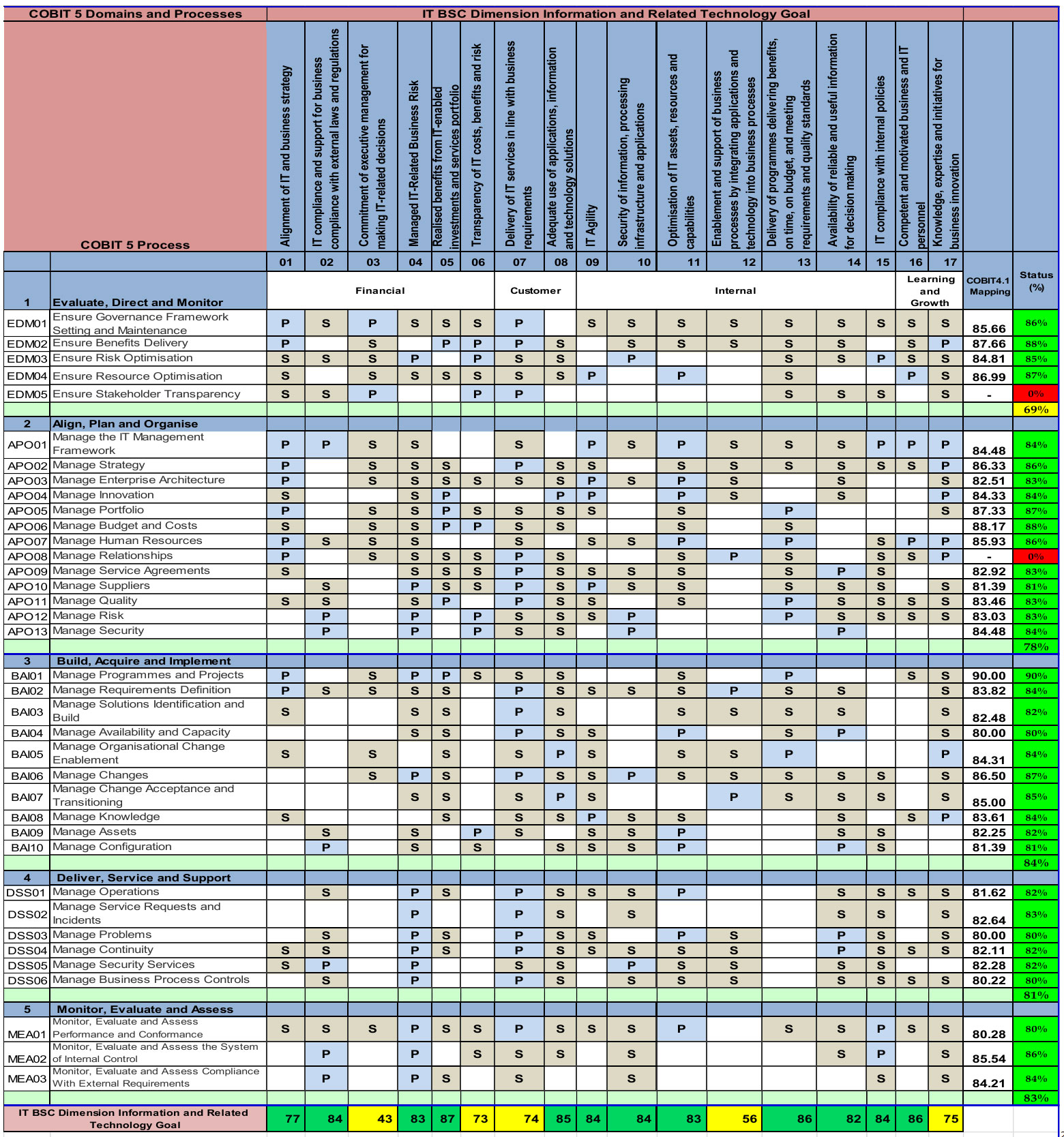 Download Cobit 5 Assessment Template Nomer 21