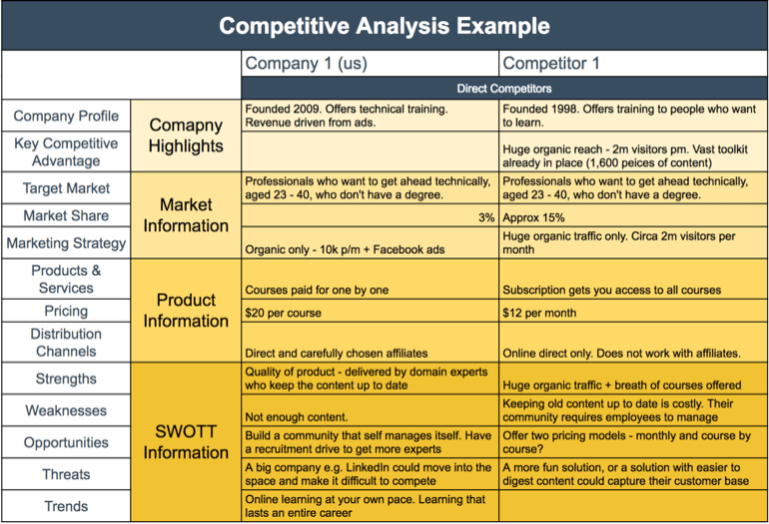 Detail Competitive Analysis Matrix Template Nomer 36