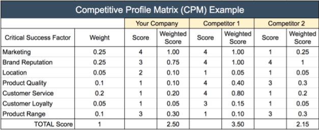 Detail Competitive Analysis Matrix Template Nomer 43