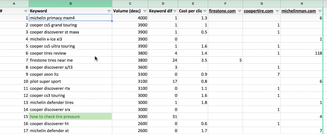 Detail Content Gap Analysis Template Nomer 29