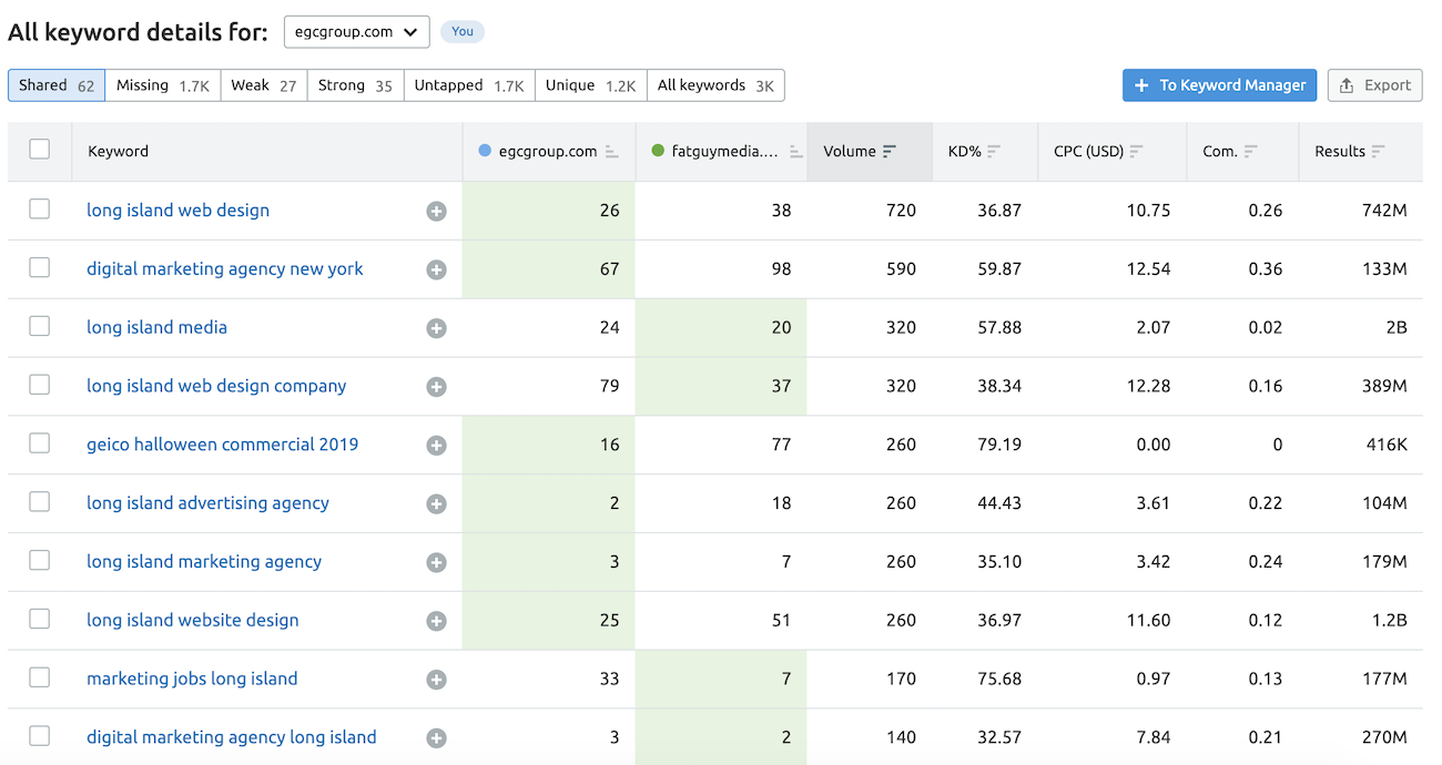 Detail Content Gap Analysis Template Nomer 4
