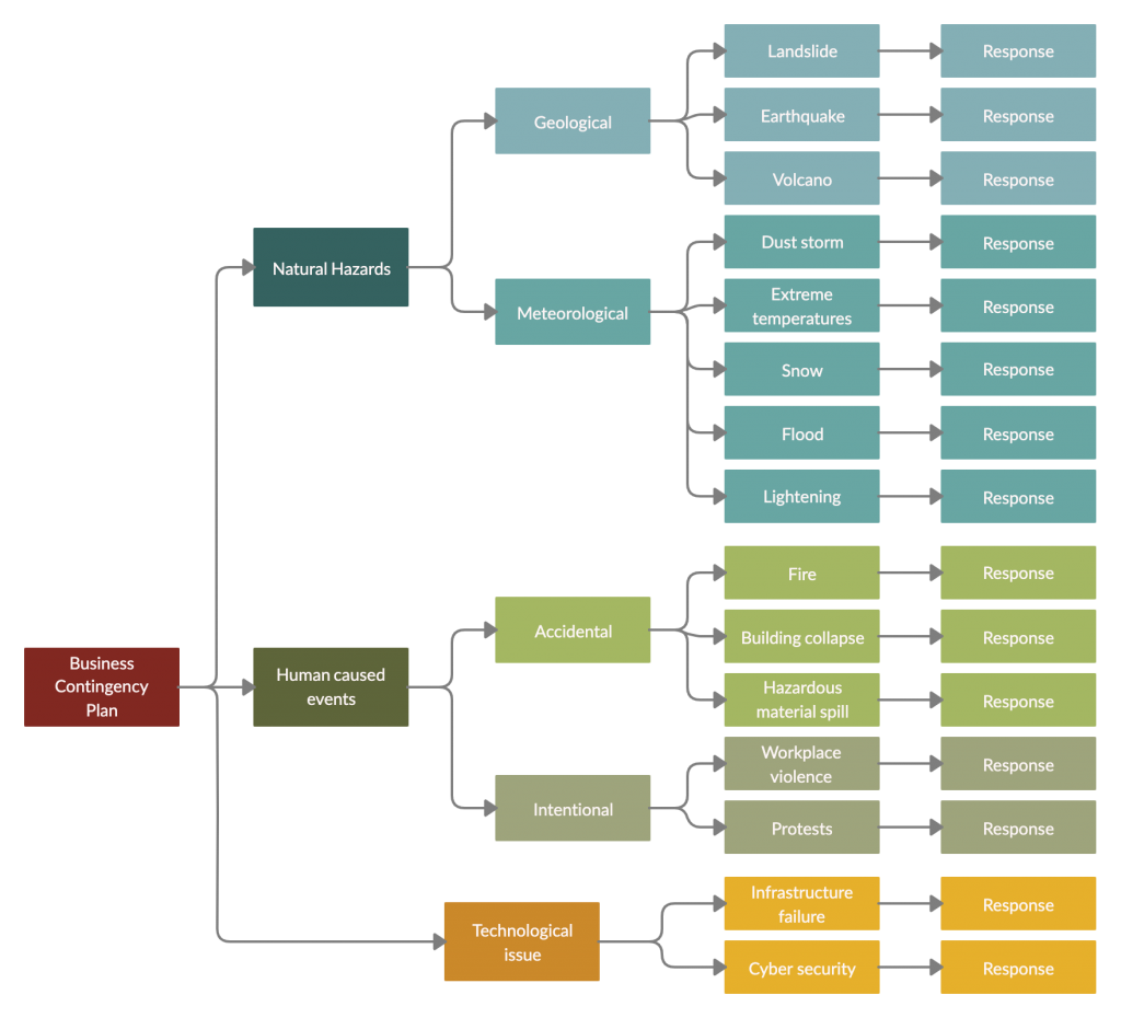 Detail Contingency Plan Template Nomer 15