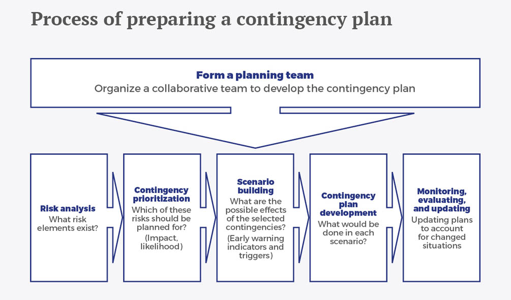 Detail Contingency Plan Template Nomer 16