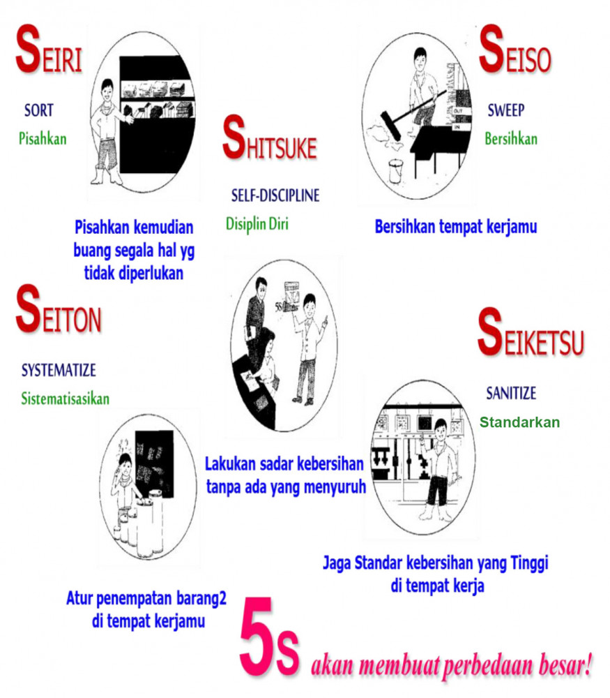 Detail Contoh 5s Dalam Kehidupan Sehari Hari Nomer 26