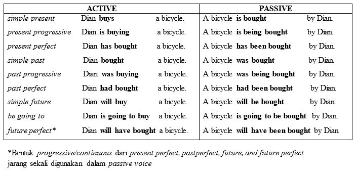 Detail Contoh Active And Passive Voice Nomer 9