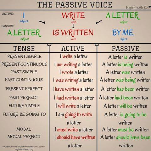 Detail Contoh Active And Passive Voice Nomer 4