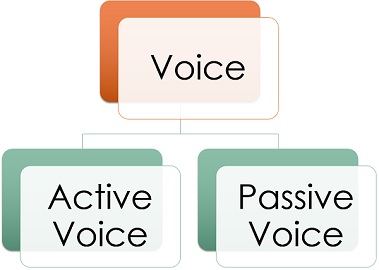 Detail Contoh Active And Passive Voice Nomer 30